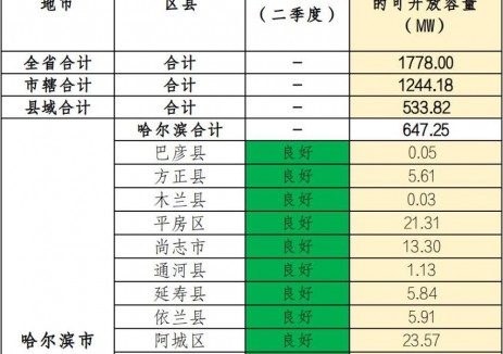 黑龙江省发展和改革委员会关于2025年第二季度分布式光伏电网可开放容量的公告