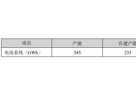 宁德时代：上半年收入1789亿元，同比增加7.27%