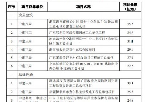 中国建筑签约25.7亿元光伏发电工程总承包项目