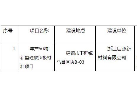 2000万元！浙江新建锂电材料项目