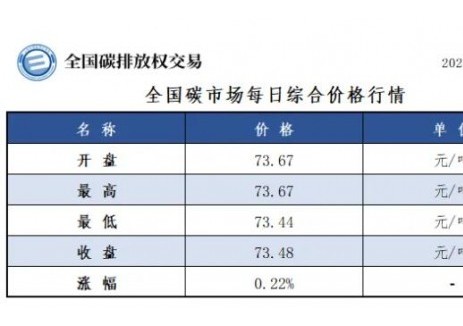全国碳市场每日综合价格行情及成交信息2025年7月30日