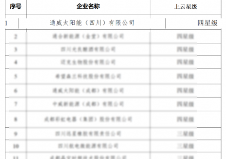 通威太阳能科技金堂基地获评成都市星级上云四星级