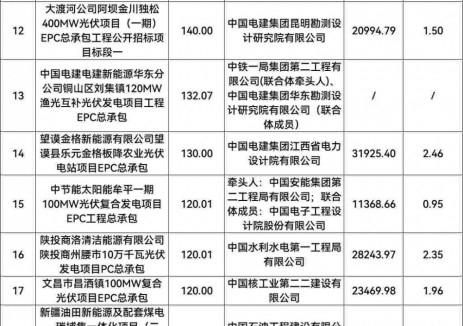 中标 | 最高3.48元/W！7月4.4GW<em>光伏EPC</em>