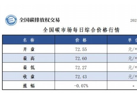 全国碳市场每日综合价格行情及成交信息2025年8月1日