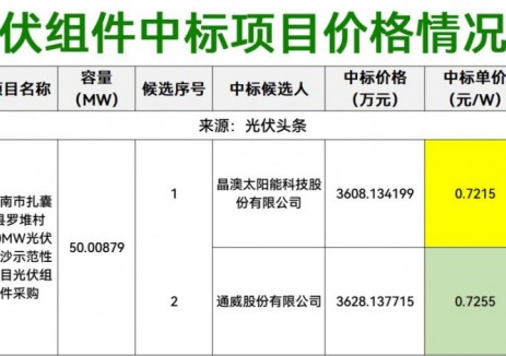 组件最低0.722元/W！21个EPC项目！本周1.2GW光