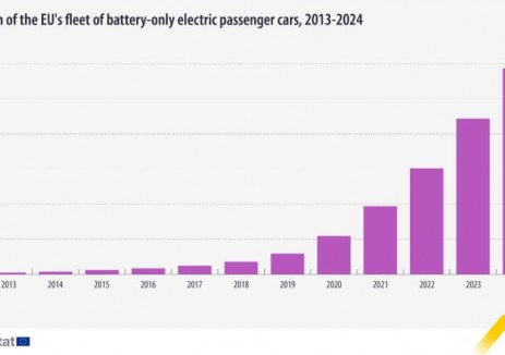 2024年欧盟将新增145万辆纯电动汽车