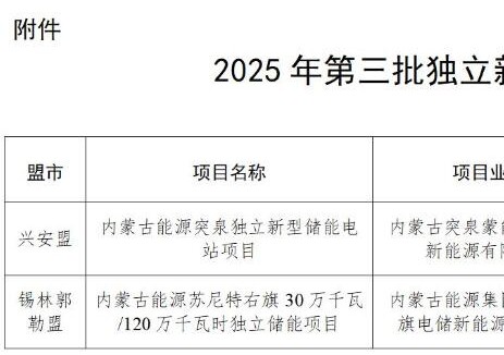 内蒙古自治区能源局关于印发2025年第三批独立新型储能建设项目清单的通知