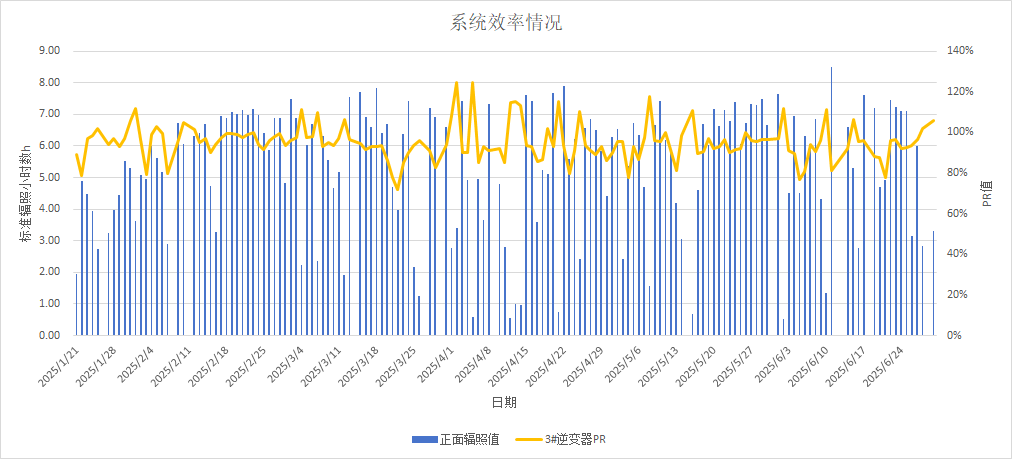 大庆电站1-6月数据.png