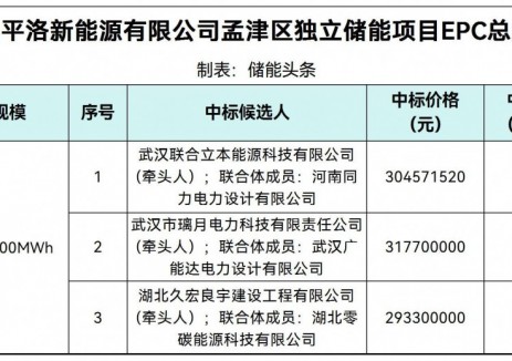 中标 | 0.9777~1.059元/Wh！河南洛阳孟津区独立储