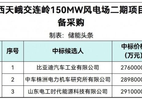 中标 | 0.46~0.485元/Wh！比亚迪、中车株洲所、山