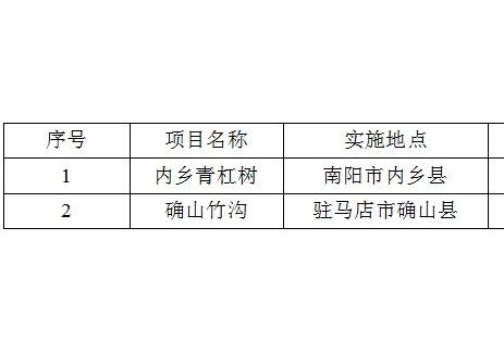 河南省内乡青杠树、确山竹沟抽水蓄能电站项目投资