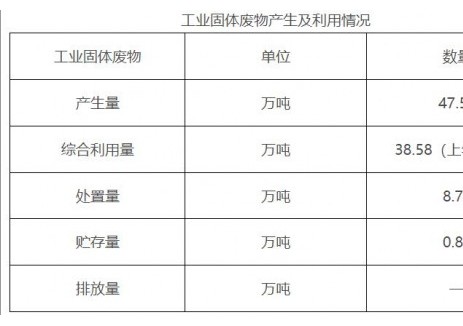 关于发布定西市2024年固体废物污染环境防治信息的