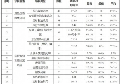 重庆市2025年危险废物利用处置能力建设引导性公告