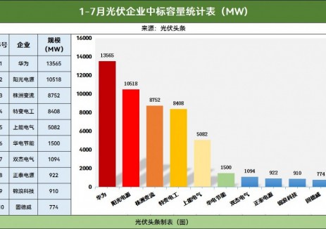 178GW！1-7月光伏逆变器排行榜！华为、阳光、株
