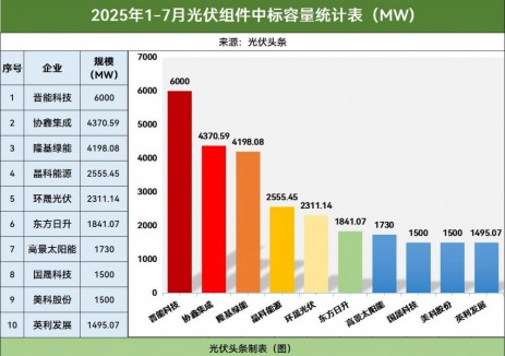 105GW！1-7月光伏组件排行榜！晋能、协鑫、隆基、晶科、环晟、东方日升、高景、国晟、美科、英利等领先！