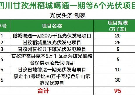 950MW！四川甘孜州6个光伏项目法人优选启动