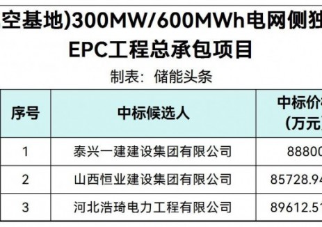 中标 | 1.4288~1.4935！陕西西安300MW/600MWh电