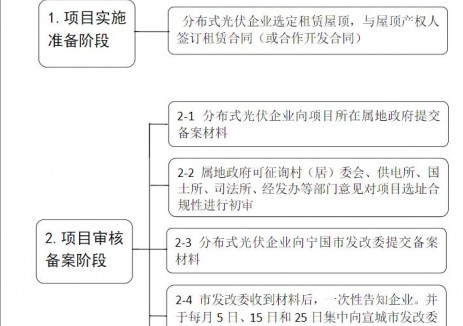关于进一步规范分布式光伏项目建设管理的通知