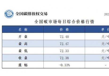 <em>全国</em>碳市场每日综合价格行情及成交信息2025年8月5日