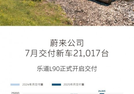 蔚来公司7月交付新车21,017台