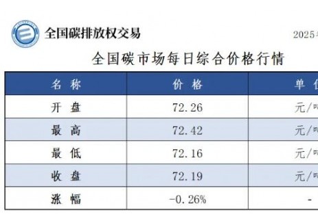 <em>全国</em>碳市场每日综合价格行情及成交信息2025年8月6日