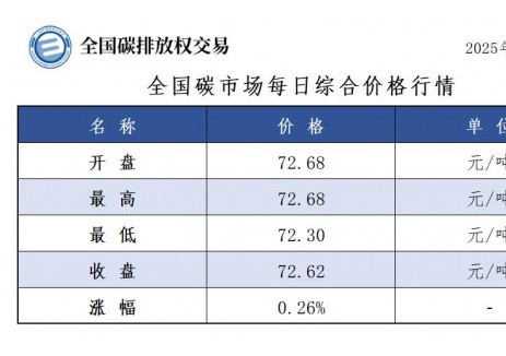 <em>全国</em>碳市场每日综合价格行情及成交信息2025年8月4日