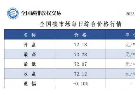 全国碳市场每日综合价格行情及成交信息2025年8月7