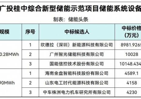 中标 | 坎德拉/金盘科技预中标广西107MW/200.28MW