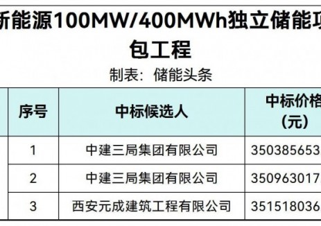 中标 | 0.876~0.879元/Wh！河北廊坊100MW/400MWh独立储能EPC中标候选人公示