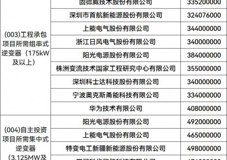 中国能建20GW光伏逆变器集采：华为、阳光、科华、上能、特变、株洲变流、固德威、科士达、禾望等13企入围
