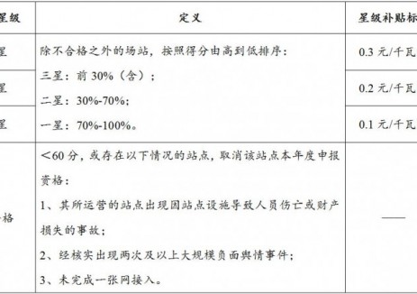 吉林电动汽车充电站建设运营补贴实施细则：结合