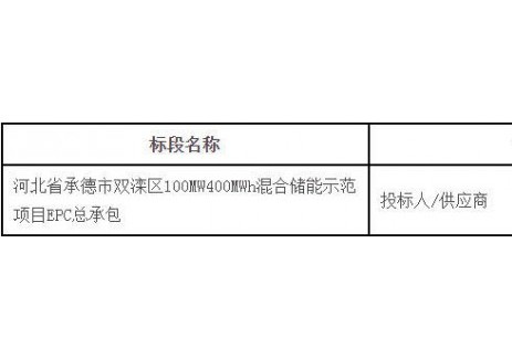 招标 | 河北省承德市双滦区100MW400MWh混合储能示范项目EPC总承包招标