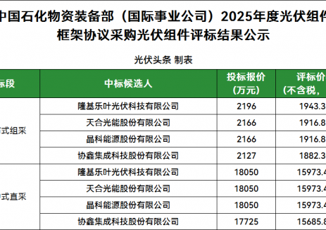 9家投标！隆基、天合、晶科、协鑫4企入围！中石化