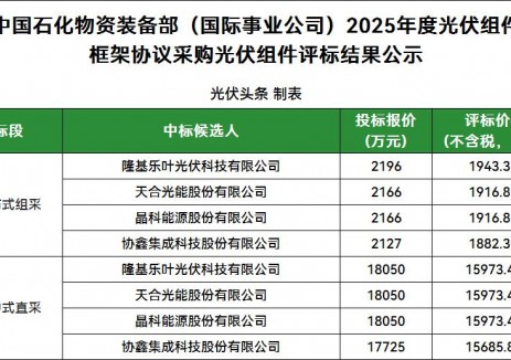 9家投标！隆基、天合、晶科、协鑫4企入围！中石化2025年光伏组件集采公示
