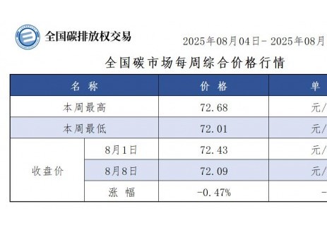 全国碳市场每周综合价格行情及成交信息2025年8月4