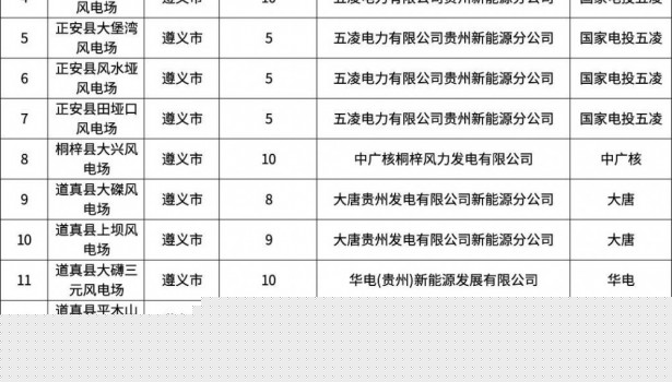7865MW！贵州85个风电项目延期核准！涉及国家电