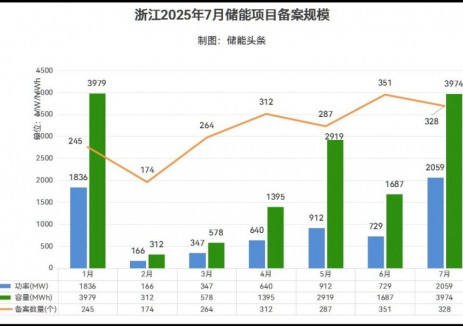4GWh！浙江7月328个储能项目备案！附储能开发商名单