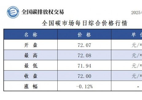 全国碳市场每日综合价格行情及成交信息2025年8月1