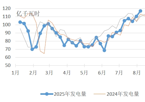 中电联发布 | 高温季电煤供需紧平衡，现货市场价