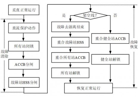南瑞继保 马秀达，姜崇学，卢宇，等：多端柔性直