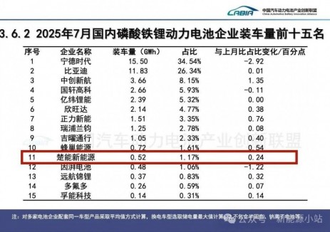 0.52GWh！楚能动力电池7月装车量又创新高