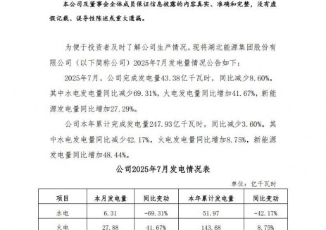 湖北能源：7月光伏发电量7.39亿千瓦时，同比增长8