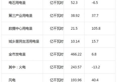内蒙古乌兰察布市2025年1-7月电力工业情况统计