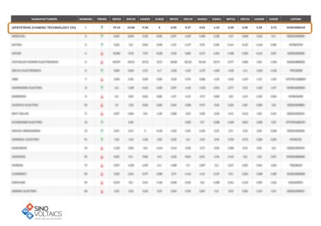 TOP1！昱能科技荣登Sinovoltaics全球光伏逆变器制