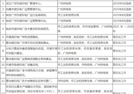 有功需求响应补贴3.5元/kWh！广州虚拟电厂发展实