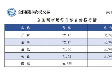 全国碳市场每日综合价格行情及成交信息2025年8月1