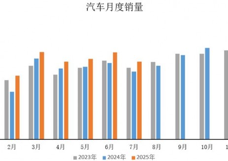 产业运行 | 2025年7月汽车工业产销情况简析