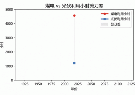 0.15元光伏电价正在抢夺发电时间！