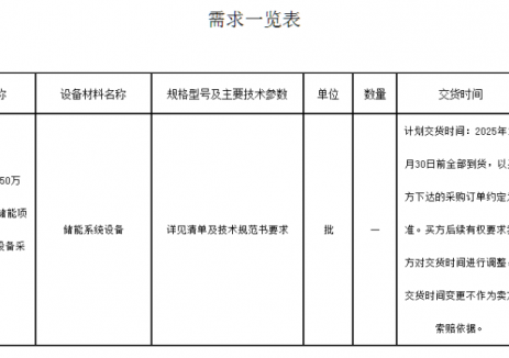中国绿发2GWh储能项目启动储能系统招标