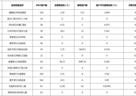 西北能源监管局2025年7月供电“两率”定点监测情